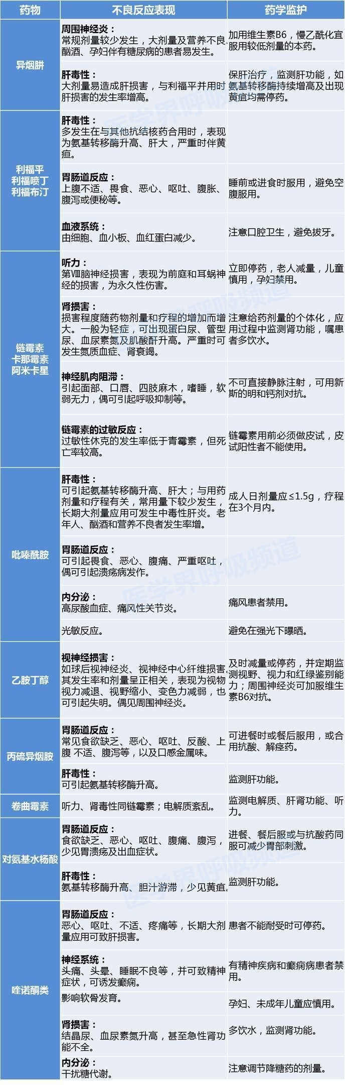 抗结核怎么治疗效果最好,怎么抗肺结核