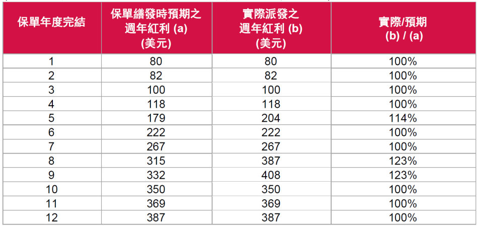 中国大陆友邦分红保险历年收益,友邦分红保险历年收益