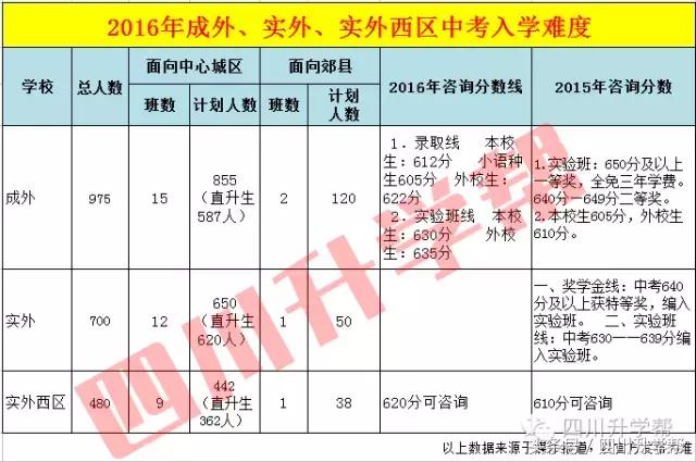“德瑞系”三大名校——成外、实外、实外西区,究竟谁更牛?