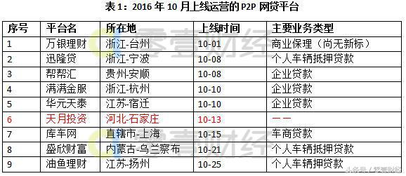中国网贷月报：人均借款额创新低移动端投资比例将扩大