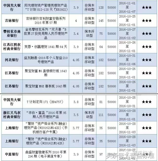 本周哪些五星银行理财产品值得关注