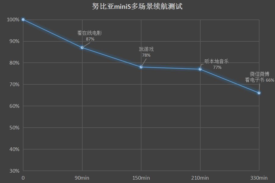 努比亚续航测评,努比亚minis信号有多好