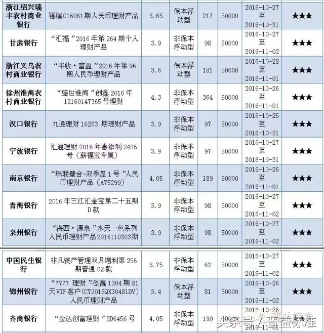 本周哪些五星银行理财产品值得关注