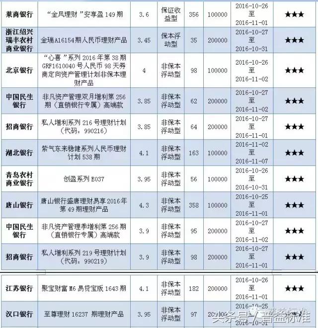 本周哪些五星银行理财产品值得关注