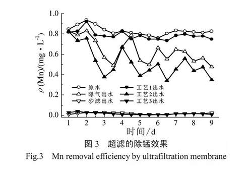 地下水除铁除锰工艺,地下水除铁除锰净水设备的特点