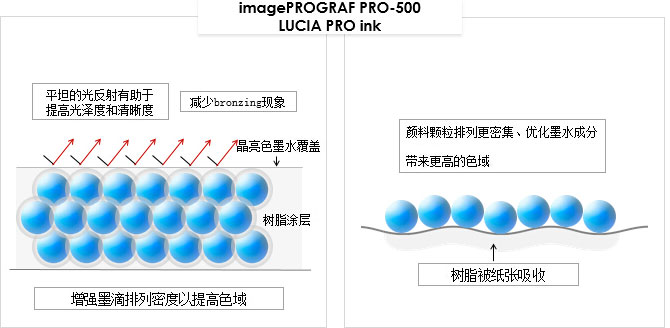佳能12色照片打印机！详解佳能pro-500买它得几个月薪资