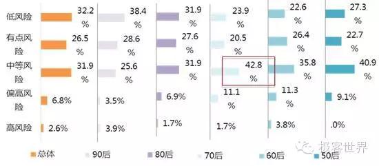 2010年理财收益率排名,2015年投资与理财收益