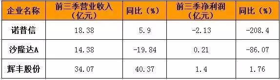 诺普信2019利润,诺普信半年净利润