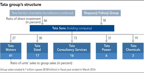 印度塔塔集团怎么样了,印度巨头塔塔集团