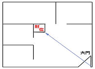 客厅的正财运和暗财位,客厅的财位怎么用罗盘确定