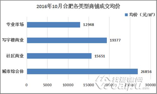 合肥商铺市场分析,2024年合肥商铺价格趋势
