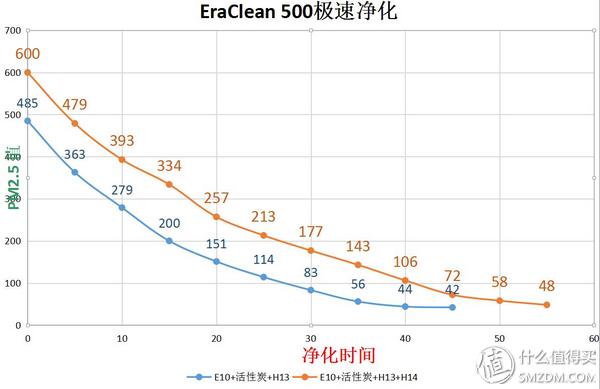 黄金有价，匠心难求——EraCleanH14专效滤网报告