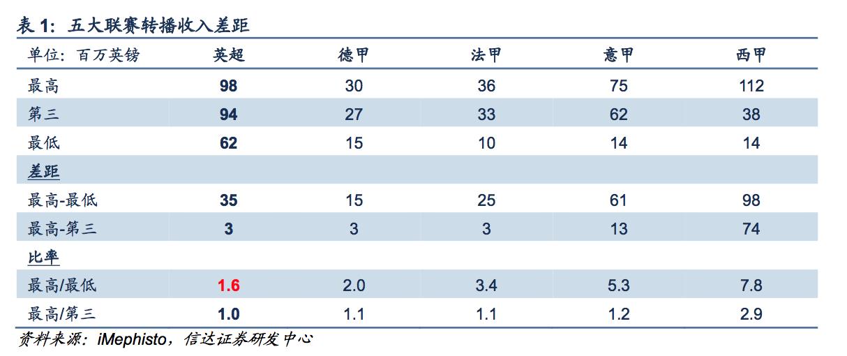 欧洲五大联赛了解一下,欧洲五大联赛足球赚钱吗