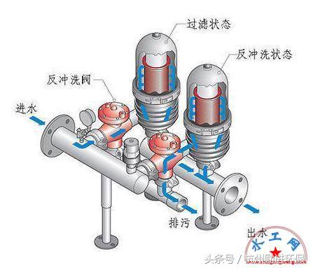 砂石过滤器和网式过滤器,过滤器袋式