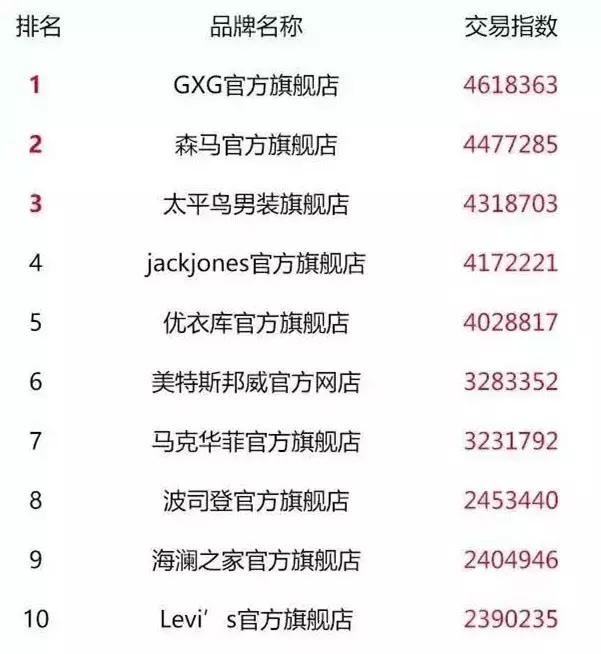 2017双11店铺排行,双11全网24个品类店铺top10