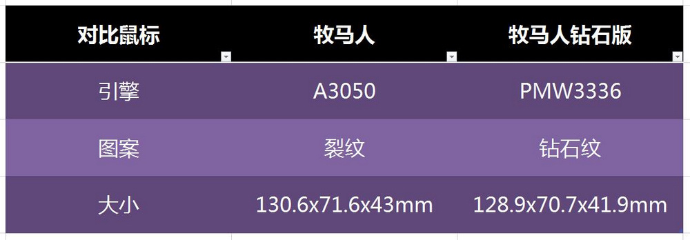 牧马人专业轻量化鼠标测评,牧马人鼠标三代评测