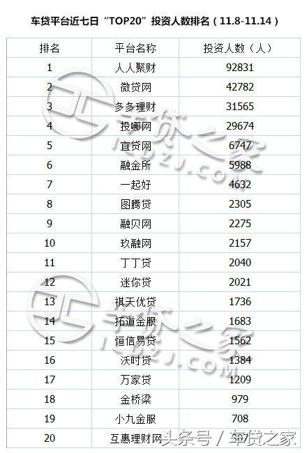 车贷之家:P2P车贷前20数据周报(11.8—11.14)
