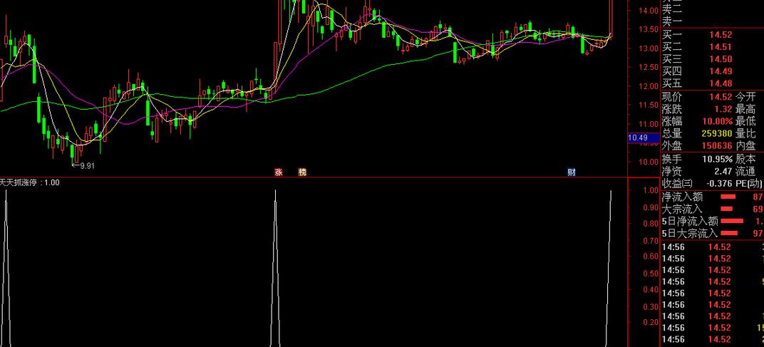 股票追涨神器,股市最强的选股神器
