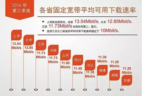 联通手机4g网速变快的方法,联通4g上网速率最快是多少