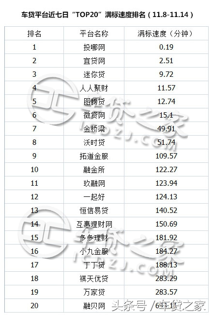 车贷之家：P2P车贷前20数据周报（11.8—11.14）
