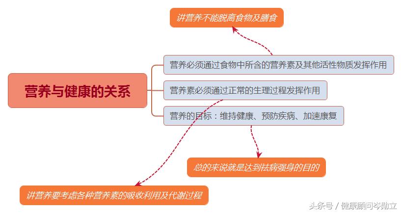 营养学小知识,每天五分钟学营养