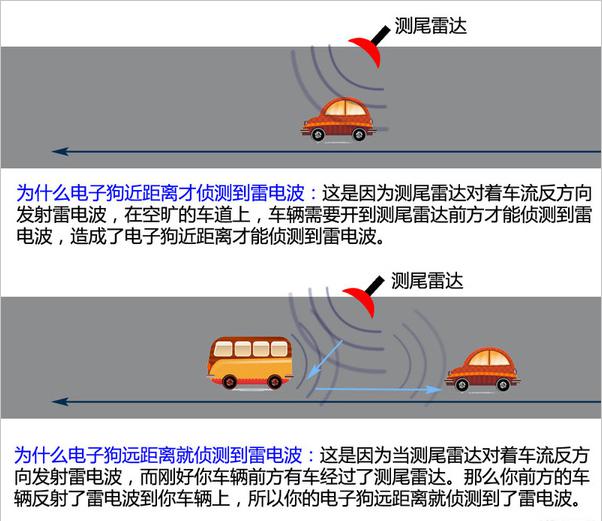 *子狗电**摆放位置也影响雷达探测结果,你知道*子狗电**怎样工作吗?
