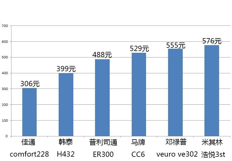 6款主流舒适型轮胎静态对比,舒适型轮胎横向对比