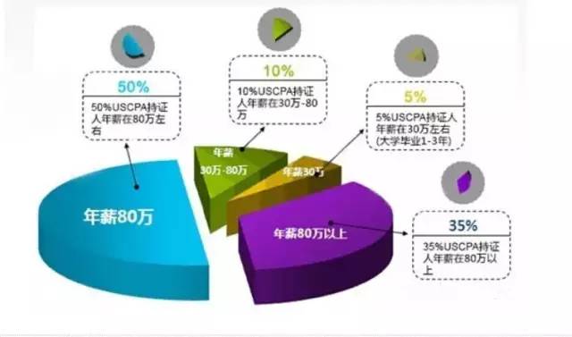 美国从事会计需要什么条件,会计在美国的行业前景如何