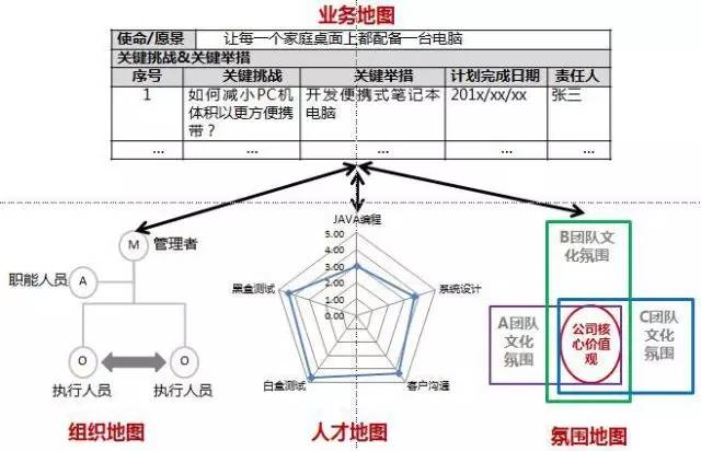 管理者的地图,管理者地图