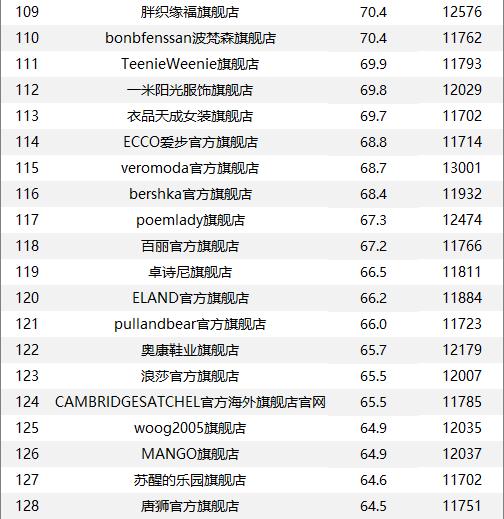 2019天猫服饰销售排行榜,天猫店铺销量