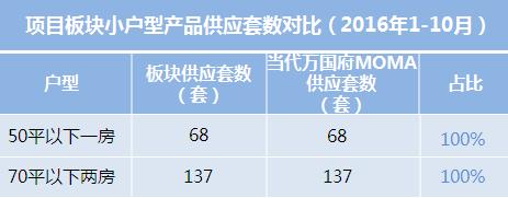 当代万国府moma有几栋住宅,当代万国府moma上海