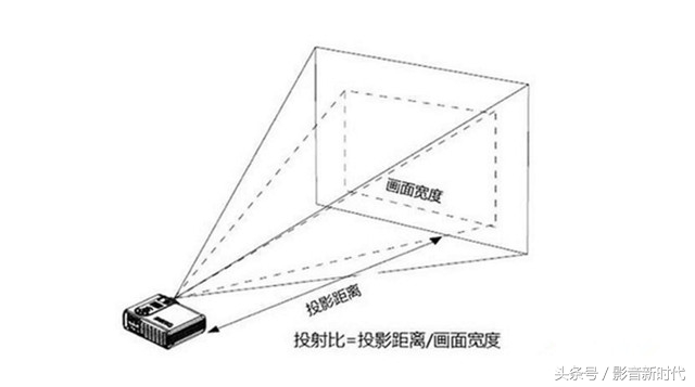 投影机的两大特别注意事项,购买投影仪需要注意的事项