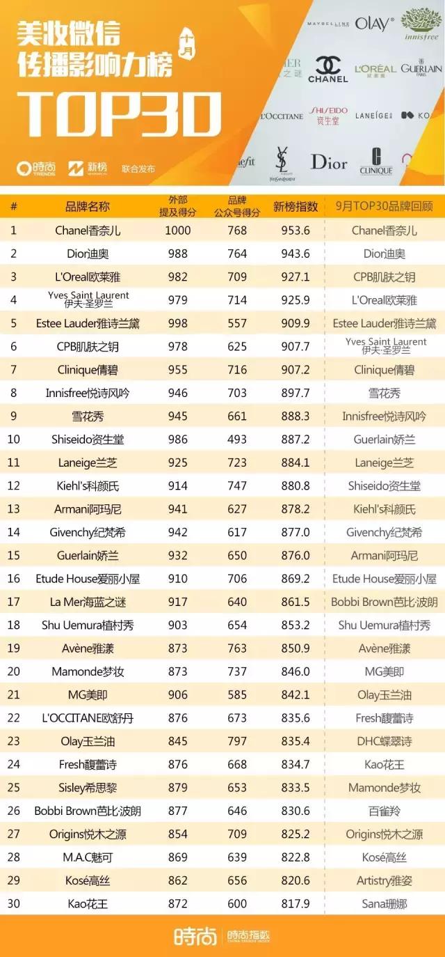 谁是声量王？最具媒体价值品牌风云榜Vol.7-时尚集团X新榜