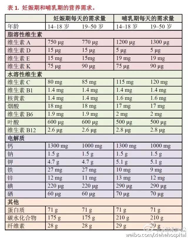 协和专家告诉你孕期和哺乳期要补什么？DHA需要补吗？