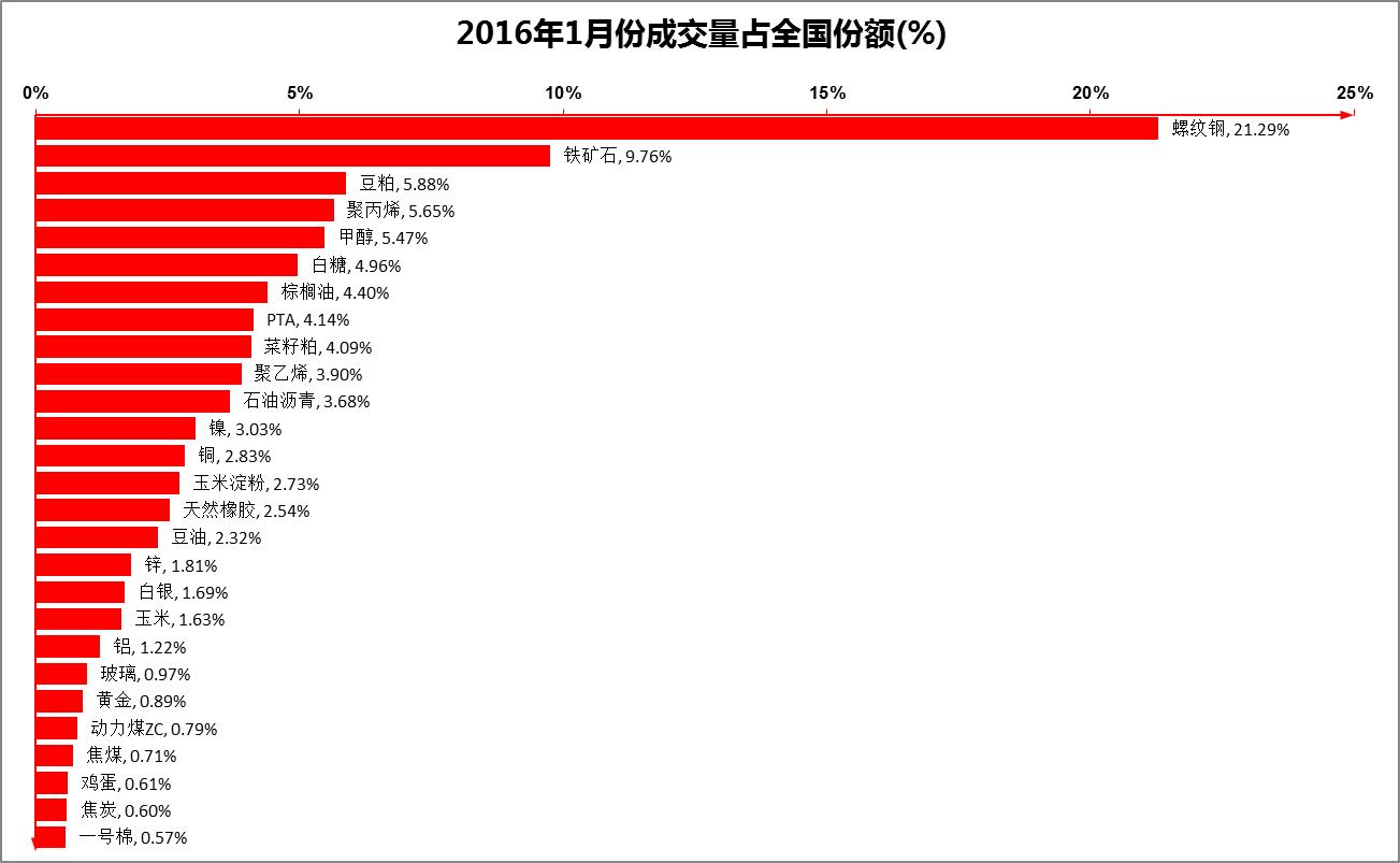 全国期货市场成交规模季节性下滑交易规模将创近三年新低
