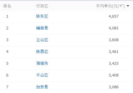 辽宁省营口市鲅鱼圈区房价多少,营口市各区房价一览表