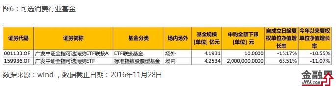 行业指数基金我只看这些