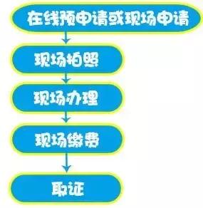 5步搞定港澳通行证