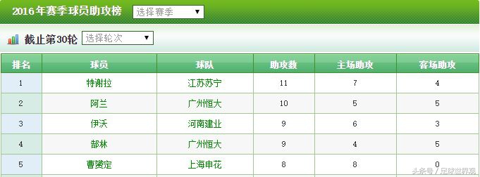中超助攻王拿满荣誉,中超助攻王历史排名
