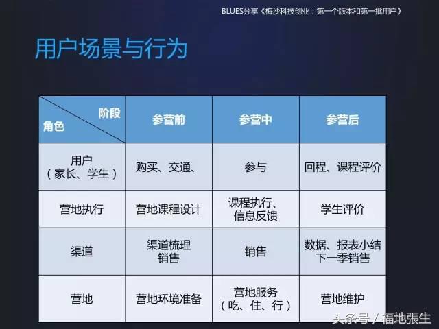 来自梅沙科技兰军BLUES的创业分享PPT，你值得一看！