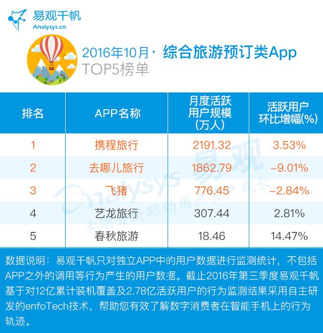 哪个旅游app性价比最高,11月旅游app排行