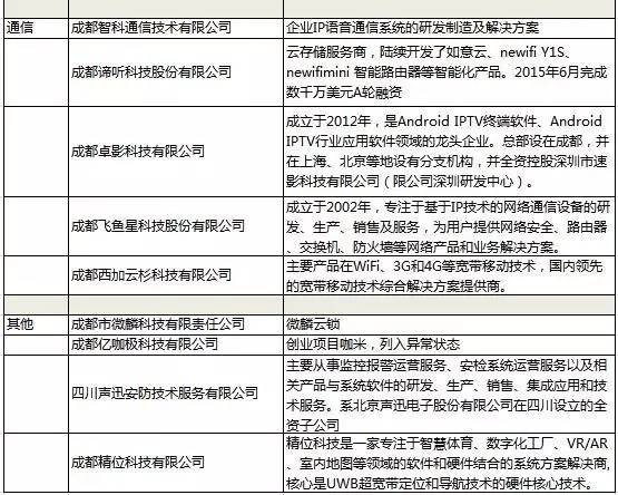 “硬”起来的天府软件园：盘点正在崛起的成都智能硬件创业