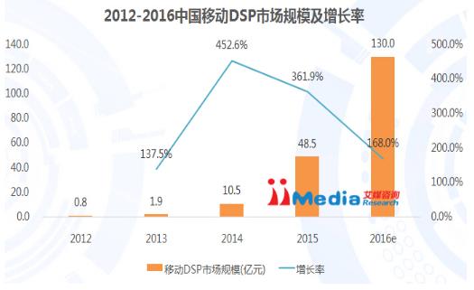 移动dsp业务,移动dsp是什么