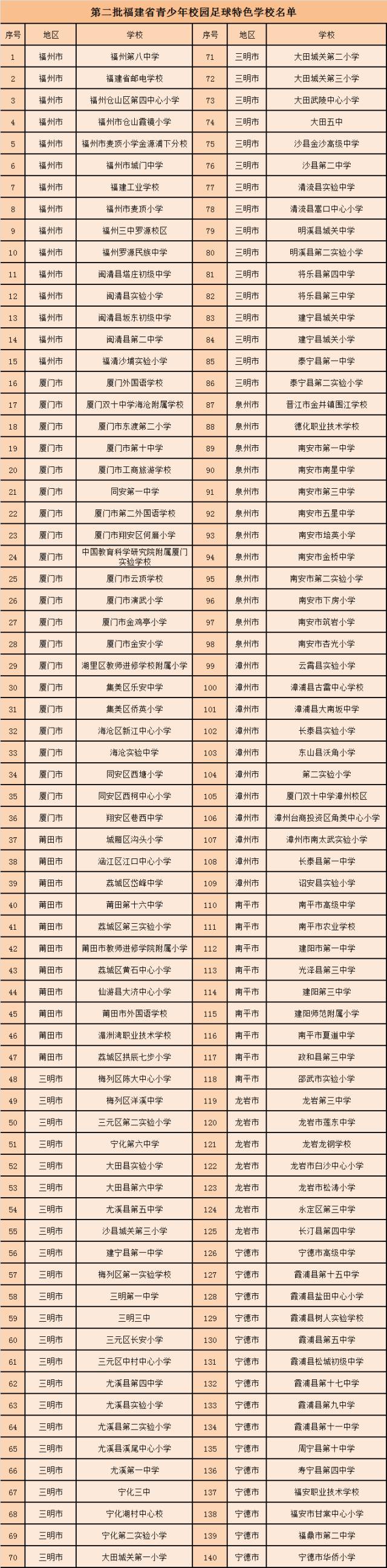 教育部青少年校园足球特色校入选,福建省足球特色校