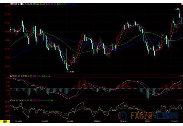 美油期价续均创七年来新高,美油跌破90美元大关