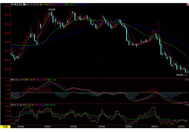 金价小幅收跌，因预期美联储加息和全球股市上扬