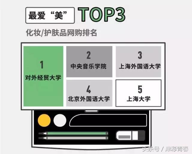 中国高校大学生消费报告