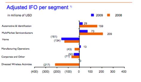 nxp和高通,飞利浦nxp深度分析
