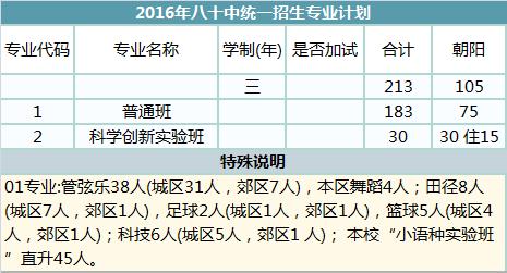官渡区北京八十中高中录取分数线,朝阳区八十中学面向全市招生指标