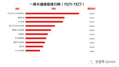 「IPTV数据」影视游戏周榜单数据对比（11.21-11.27）